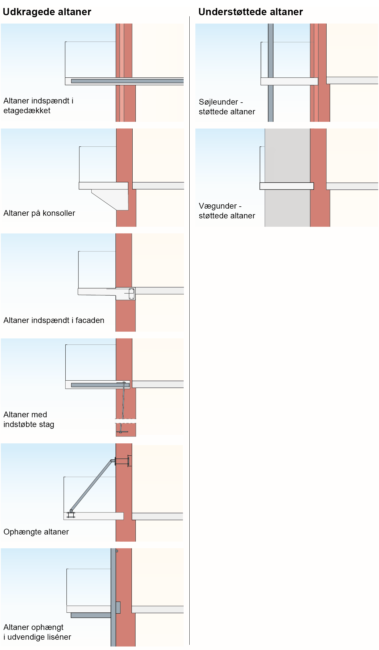 Tegning af altantyper. Udkragede og understøttende altaner