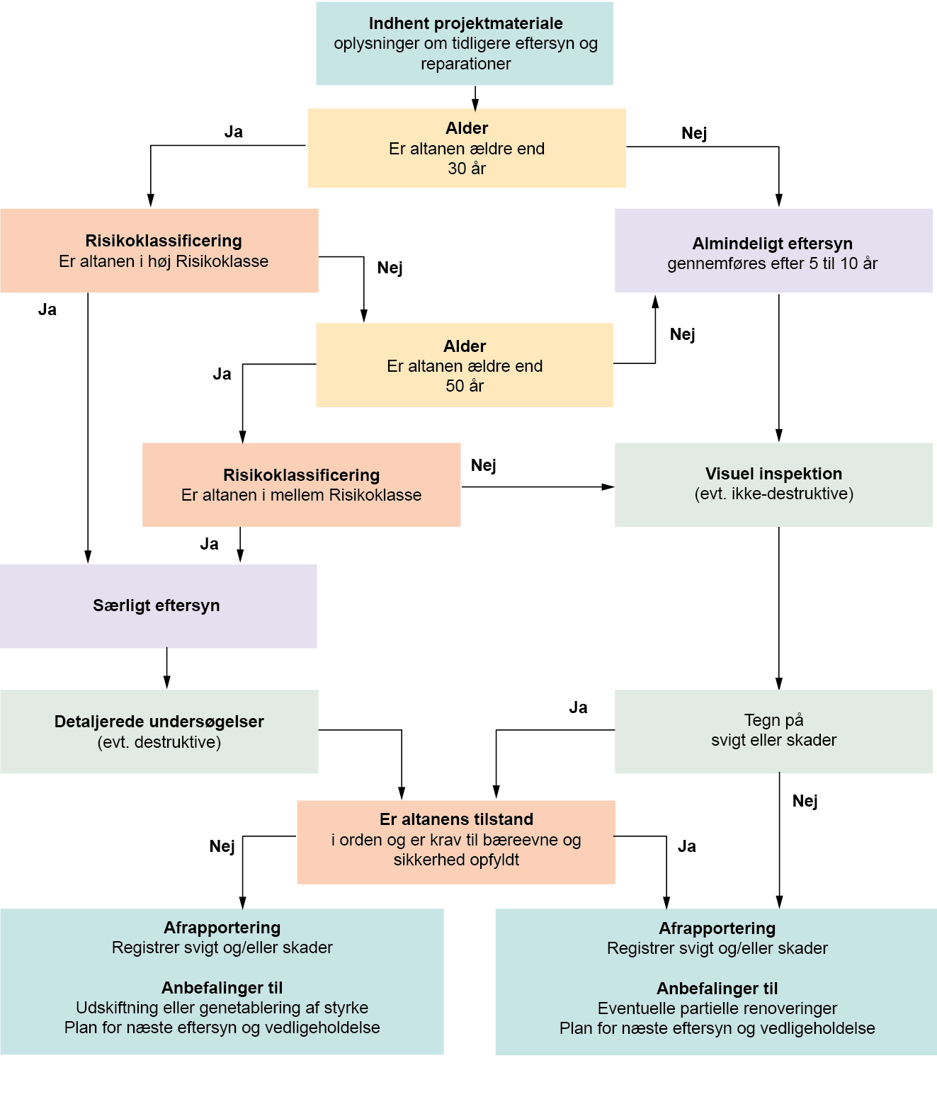 Tegning af procesdiagram om eftersyn af altaner og altangange